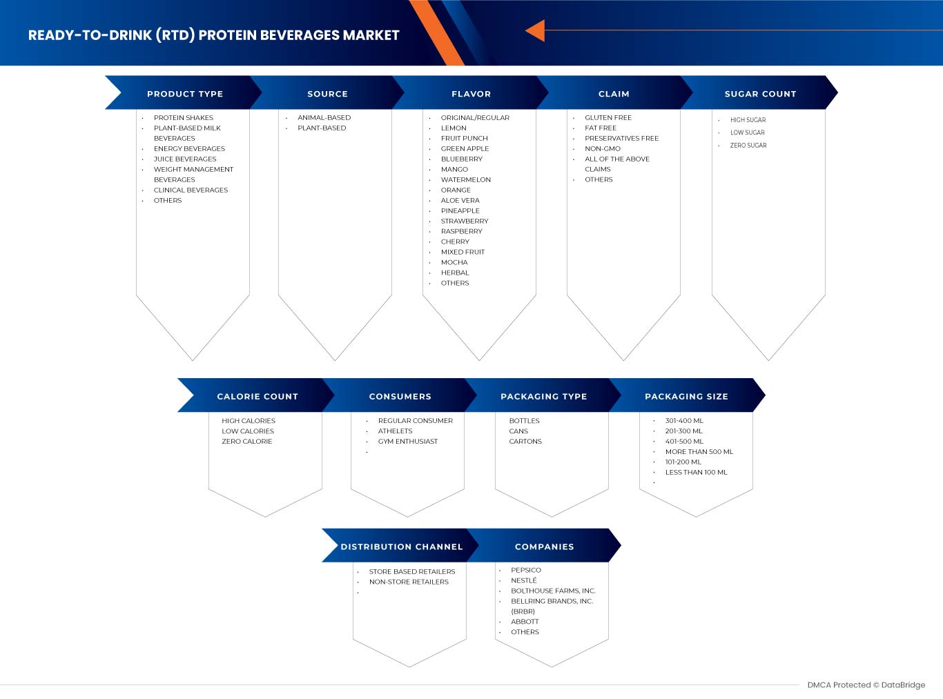 Ready-To-Drink (RTD) Protein Beverages Market