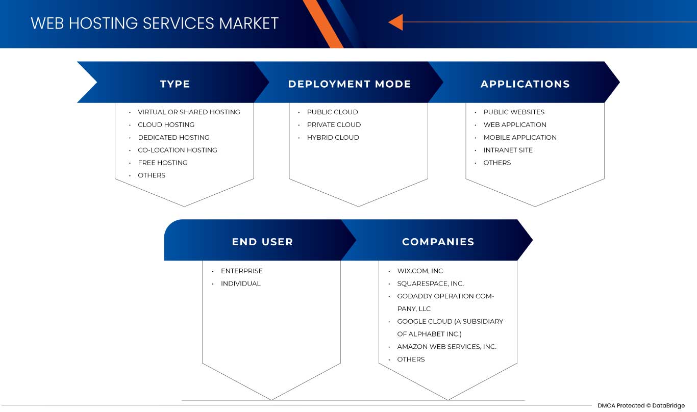 Web Hosting Services Market