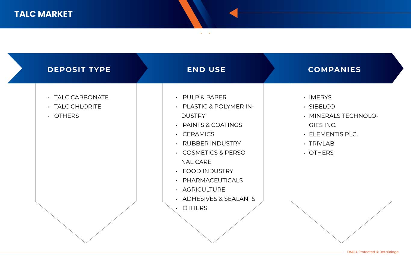 South East Asia and Middle East and Africa Talc Market