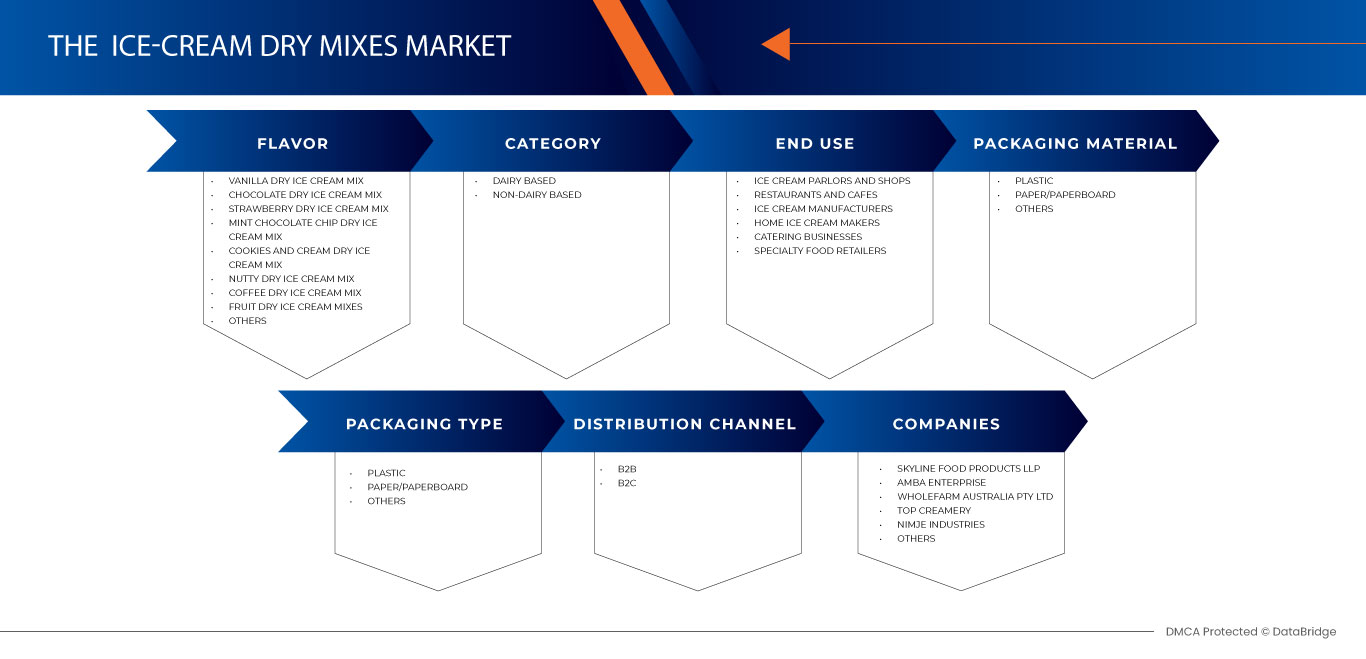 سوق خلطات الآيس كريم الجافة