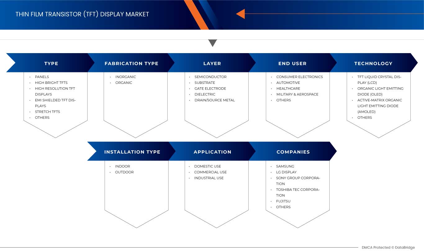Britischer Markt für Dünnschichttransistor-Displays (TFT)