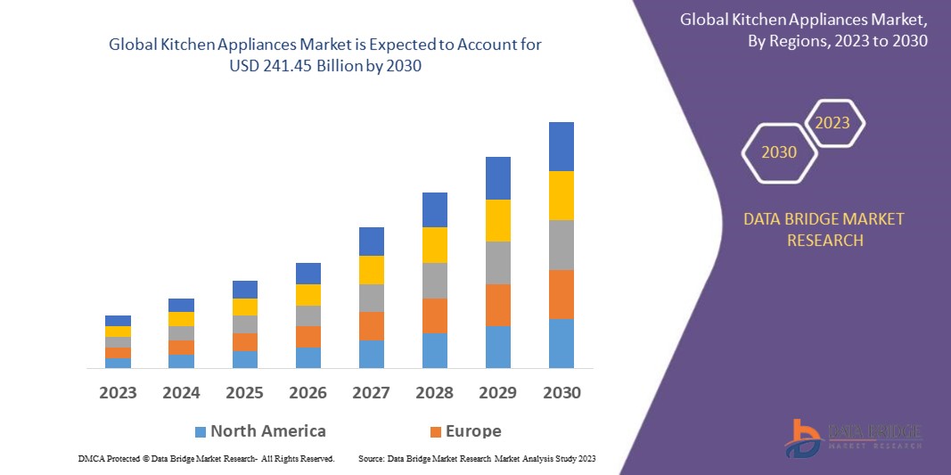 Kitchen Appliances Market