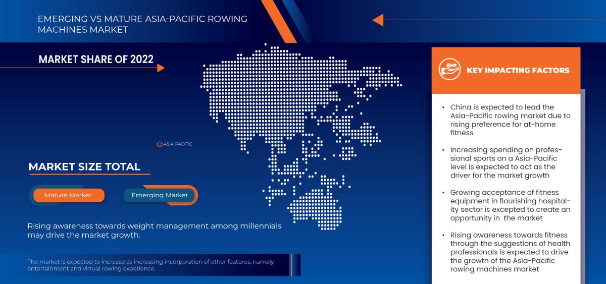 Markt für Rudergeräte im asiatisch-pazifischen Raum
