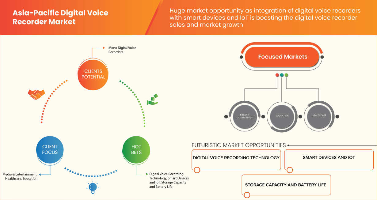 Marché des enregistreurs vocaux numériques en Asie-Pacifique