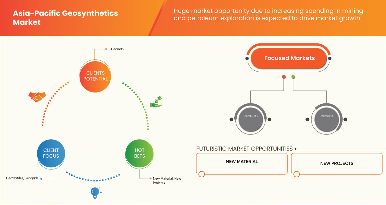 Asia-Pacific Geosynthetics Market