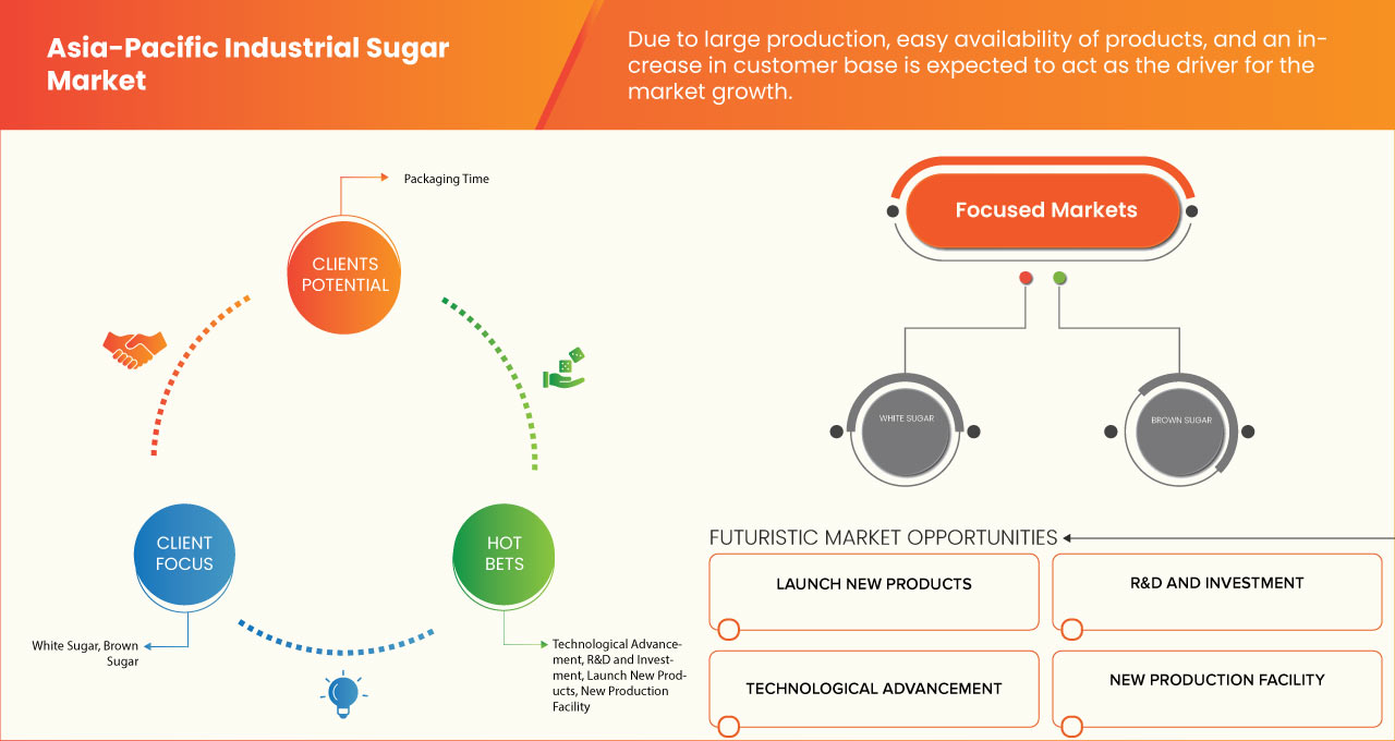 Asia-Pacific Industrial Sugar Market