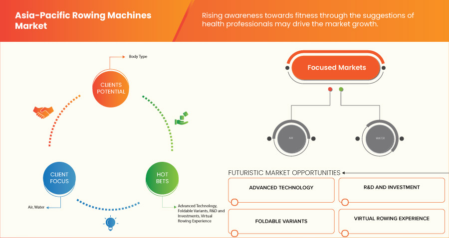 Markt für Rudergeräte im asiatisch-pazifischen Raum