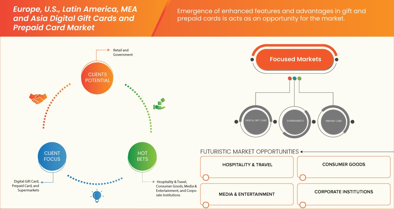 欧洲、美国、拉丁美洲、中东和非洲以及亚洲数字礼品卡和预付卡市场