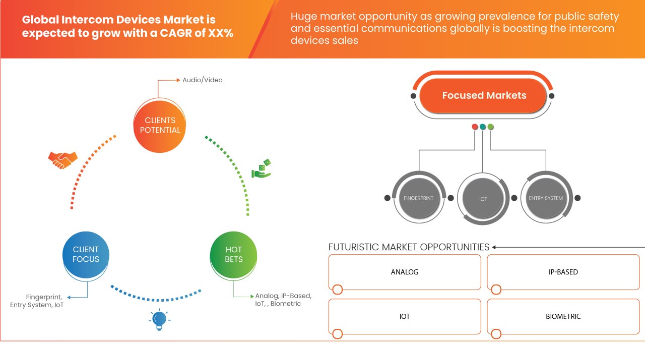 Mercado de dispositivos de intercomunicación
