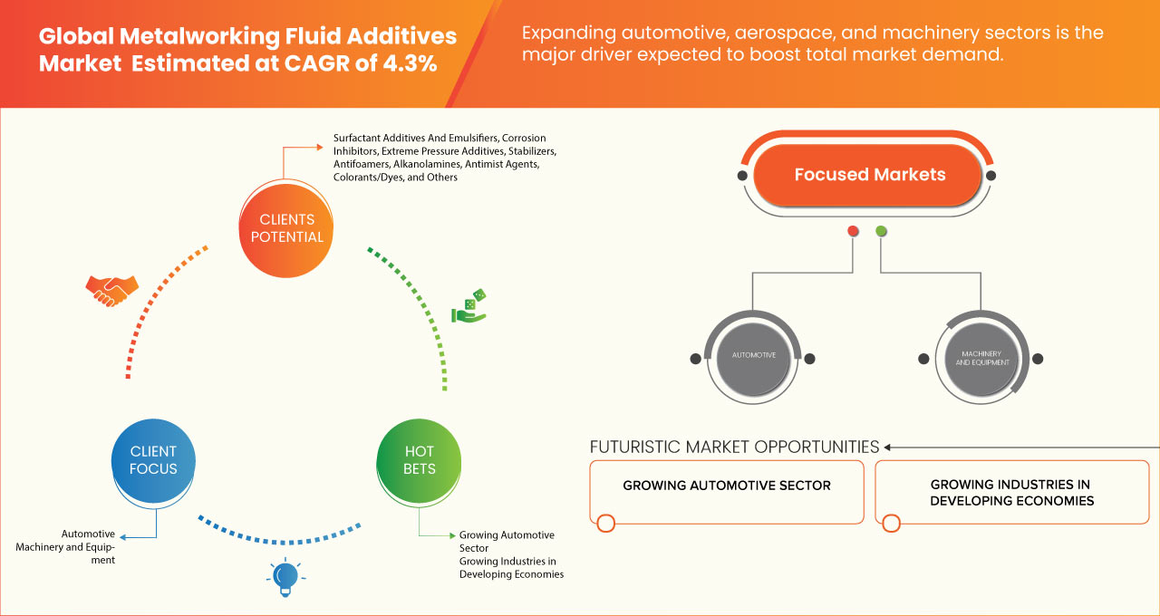 金属加工油添加剤市場