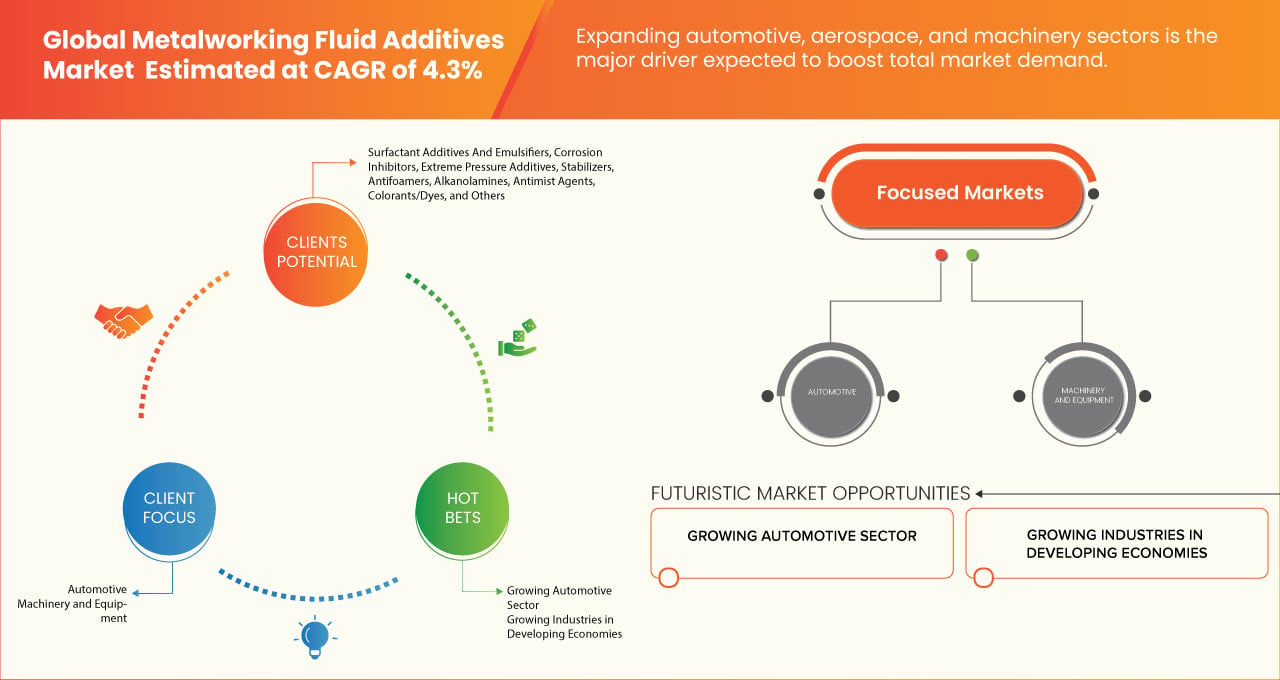 Metalworking Fluid Additives Market