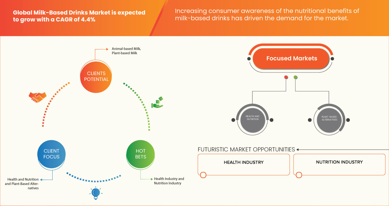 Milk-Based Drinks Market