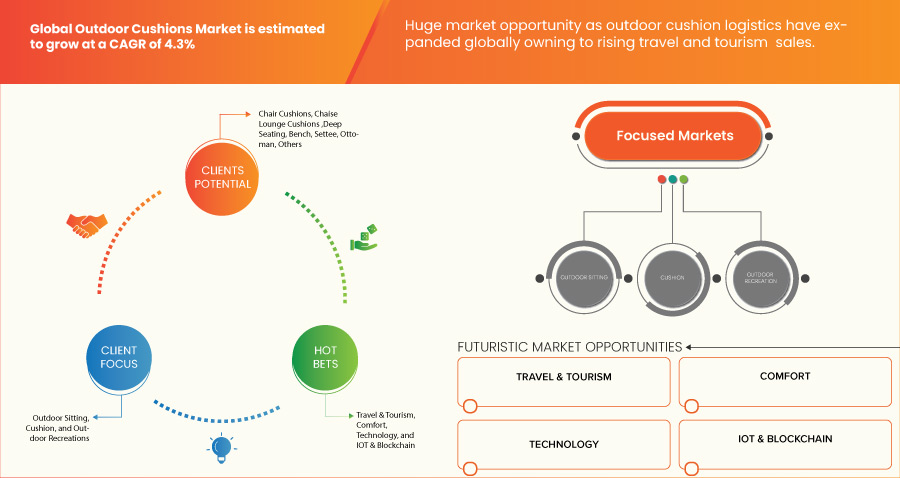 Marché des coussins d'extérieur