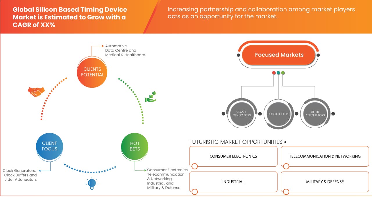 Silicon Based Timing Device Market