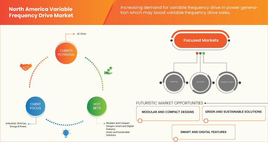 North America Variable Frequency Drive Market