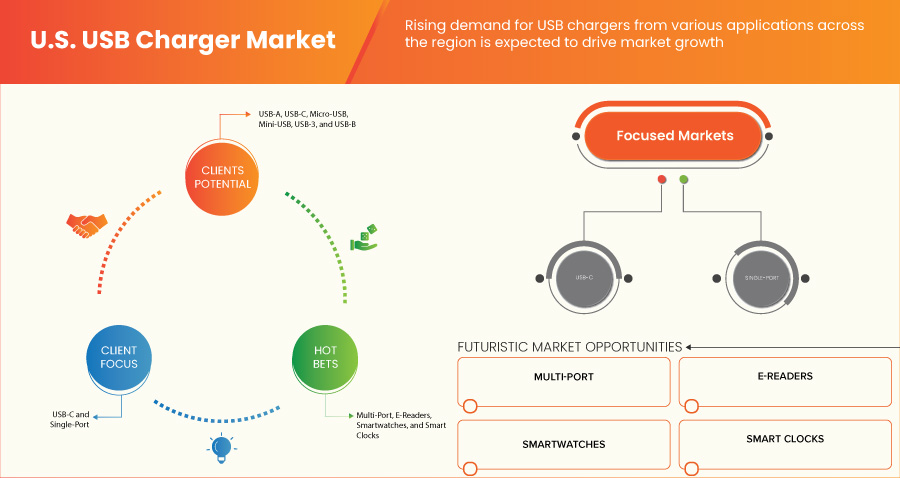 U.S. USB Charger Market