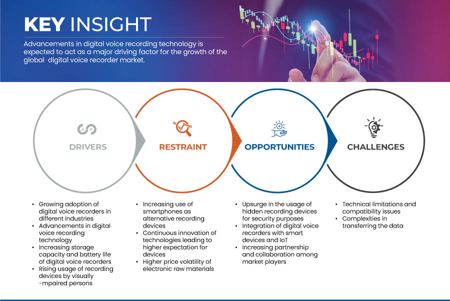 Marché des enregistreurs vocaux numériques en Asie-Pacifique