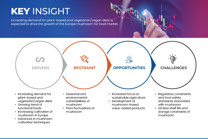Europe Mushroom for Food Market