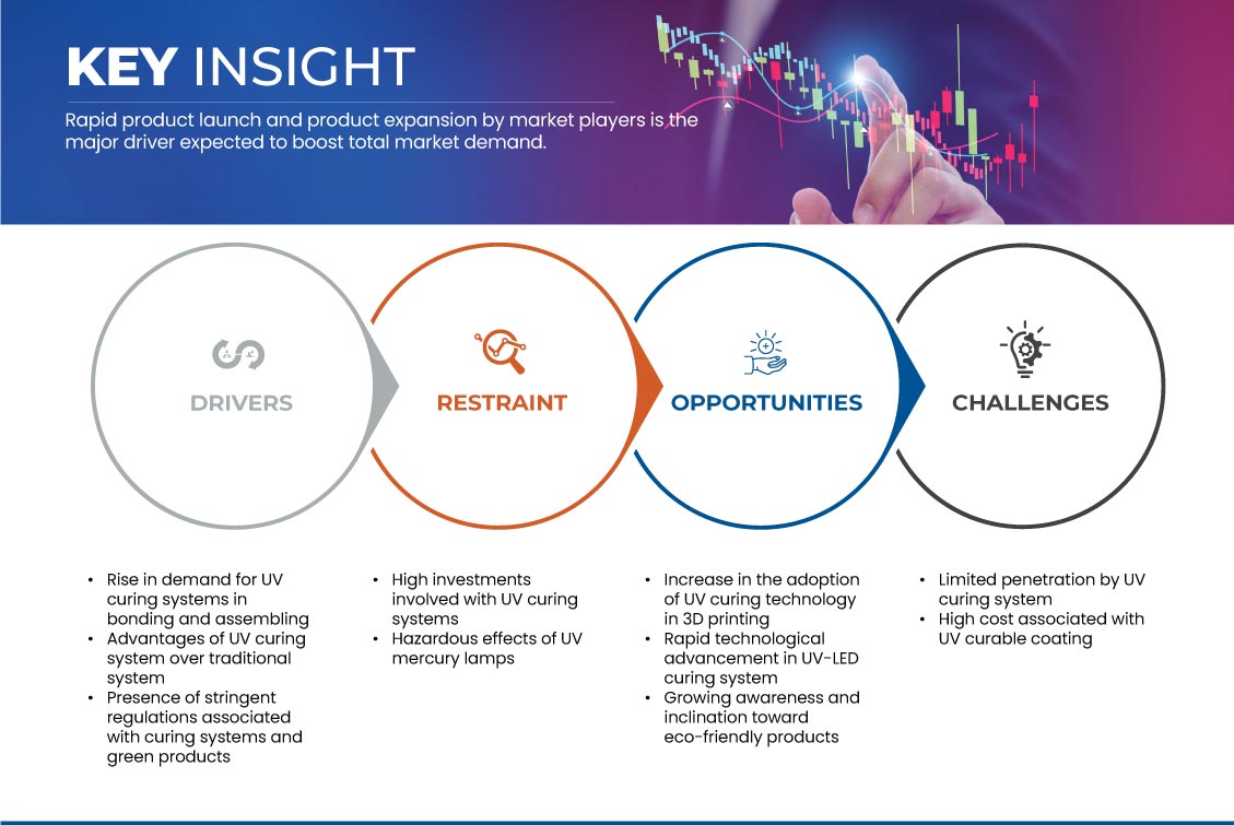Mercado de sistemas de cura ultravioleta (UV) na Europa