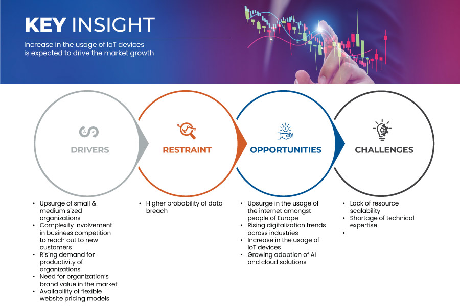 Europe Web Hosting Services Market