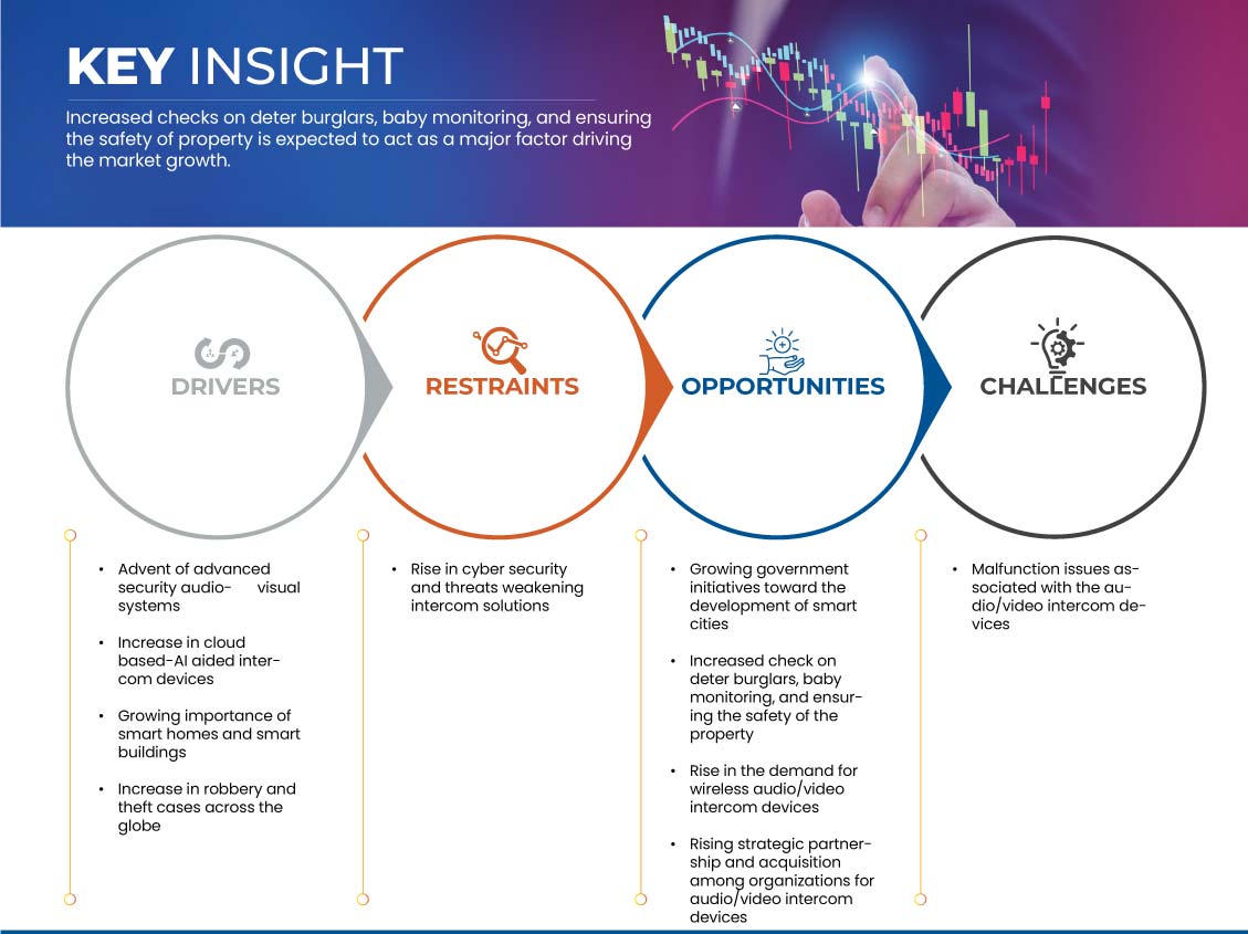 Mercado de dispositivos de intercomunicación
