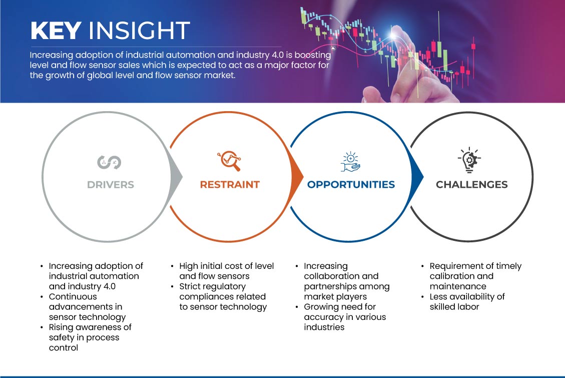 Level and Flow Sensor Market