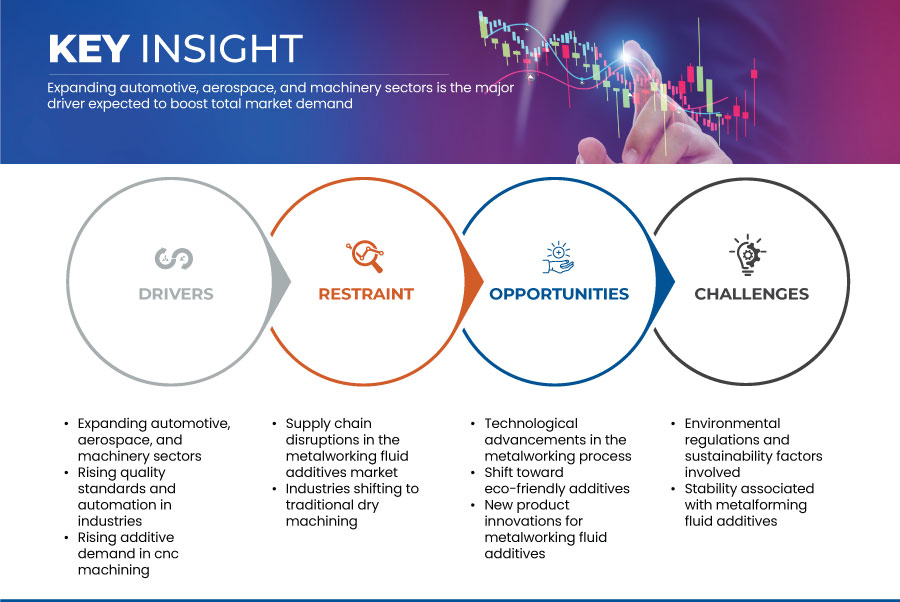金属加工油添加剤市場