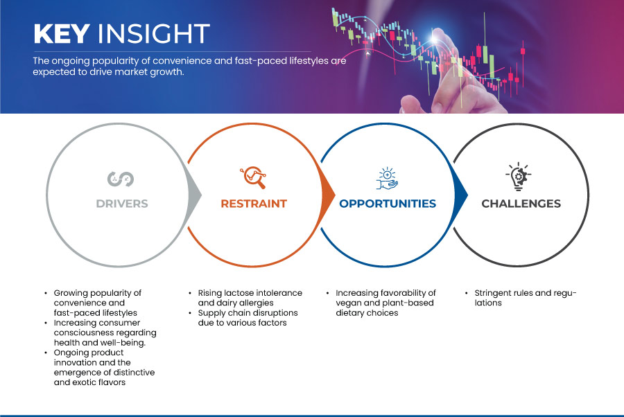 Milk-Based Drinks Market