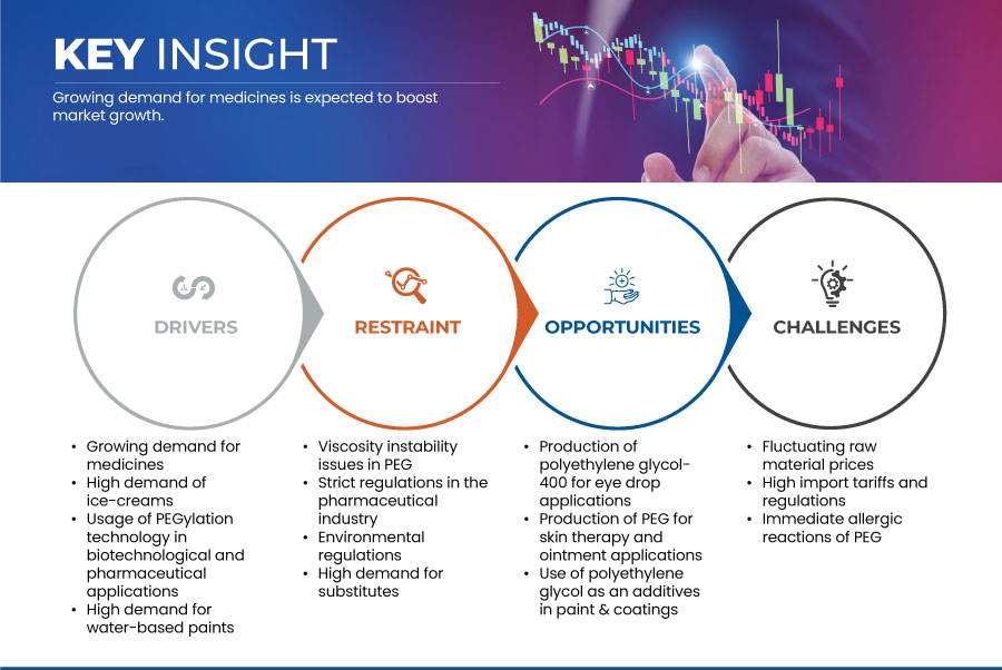 Polyethylenglykol-Markt
