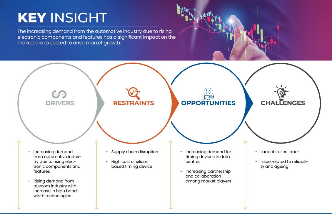 Silicon Based Timing Device Market