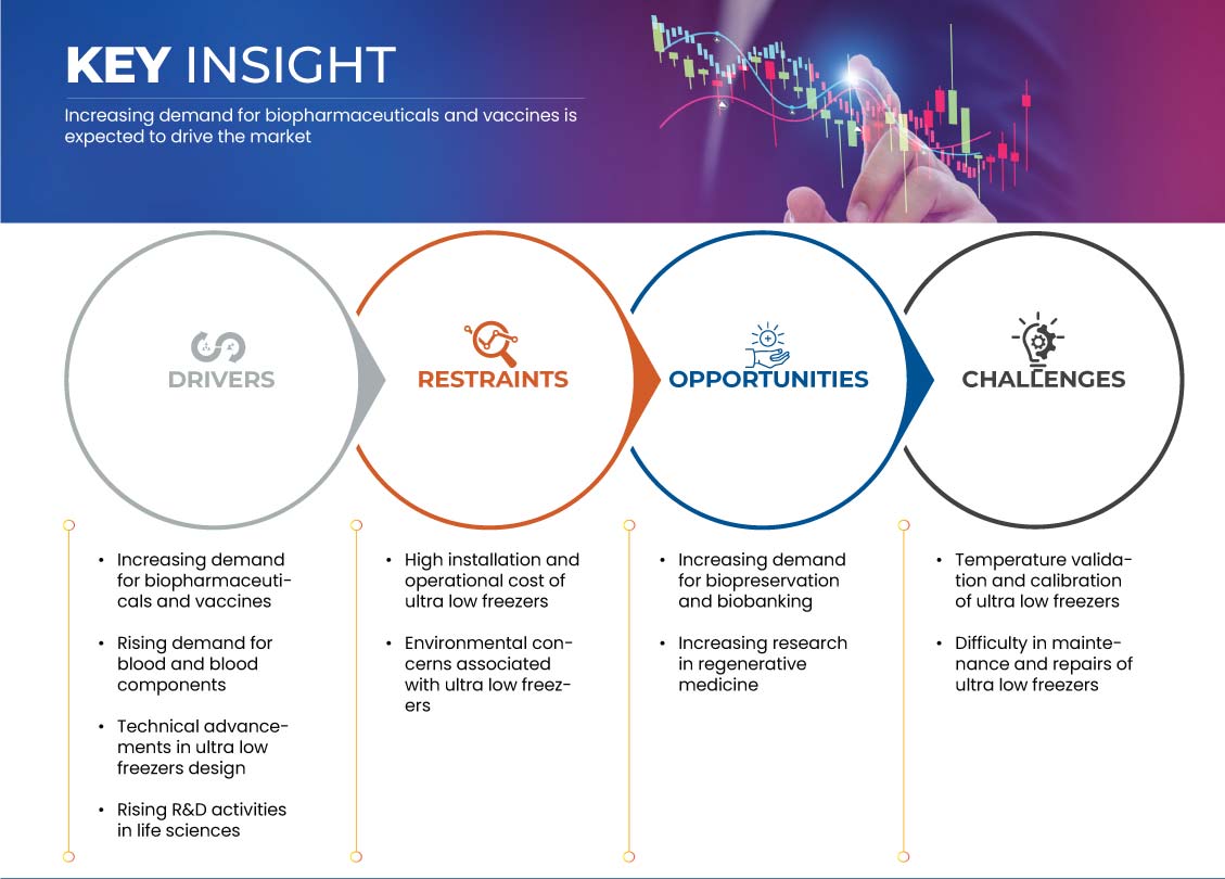 超低温冰箱市场