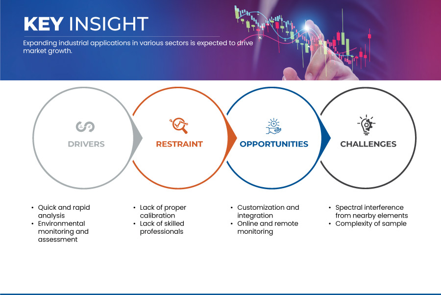 X 射线荧光 (XRF) 市场