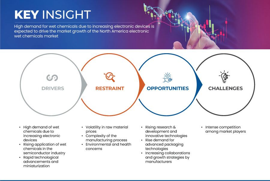 North America Electronic Wet Chemicals Market