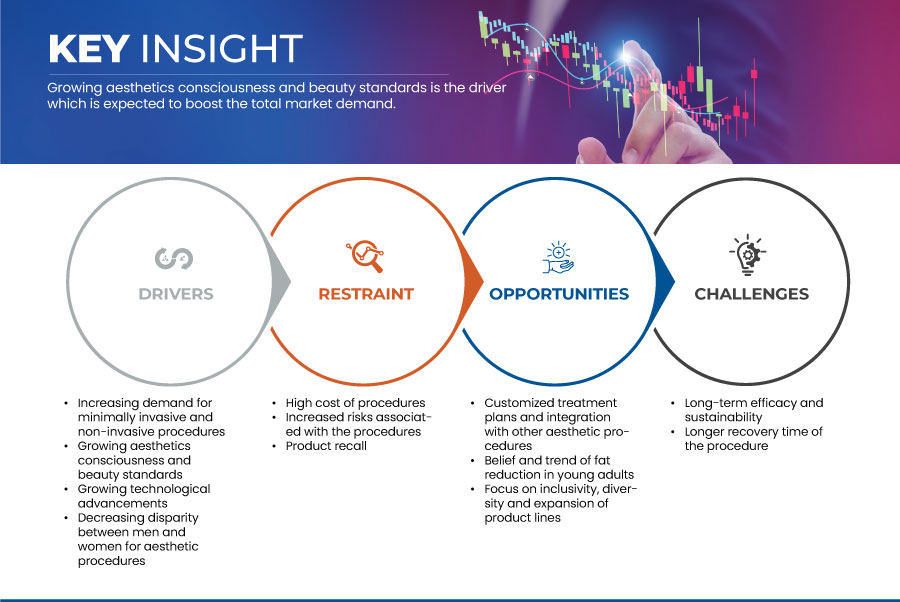 North America Fat Reduction Market