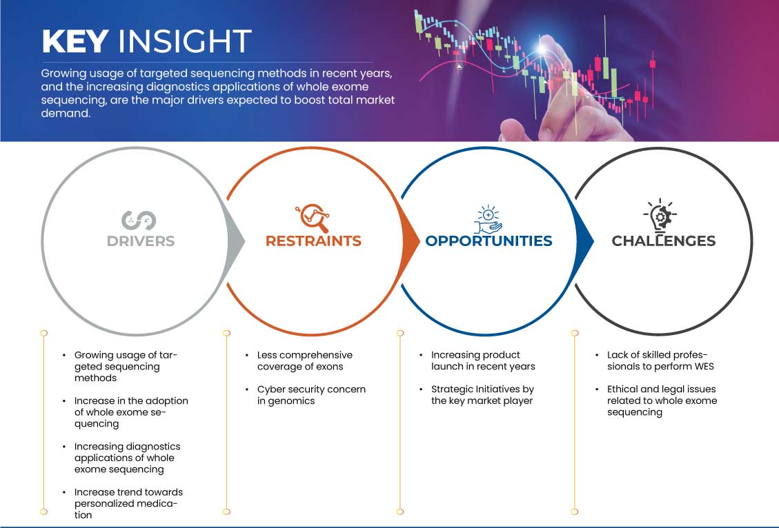 North America Whole Exome Sequencing Market