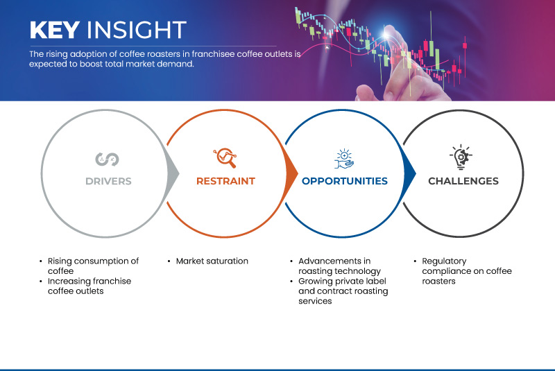 北美、欧洲、亚太和南美咖啡烘焙市场