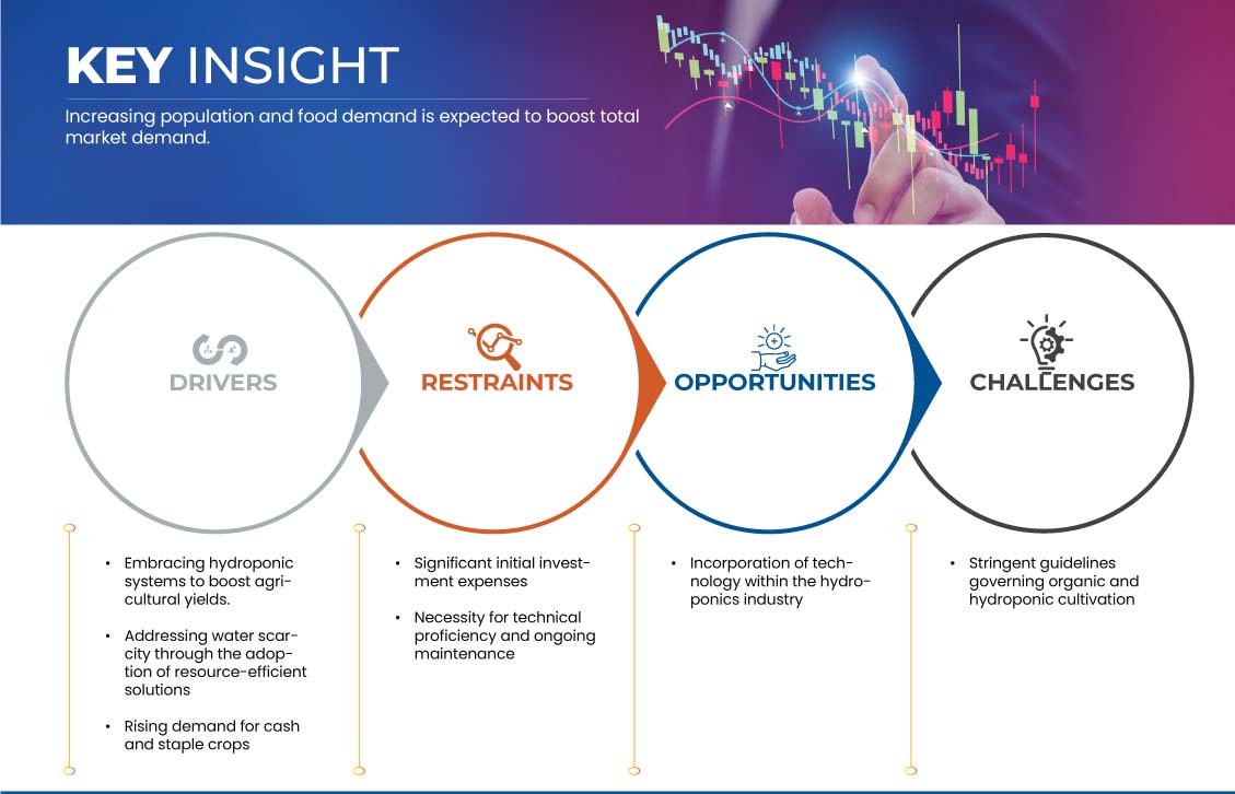 سوق الزراعة المائية في المملكة العربية السعودية