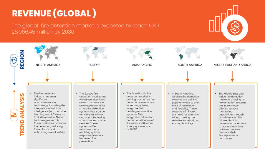 Fire Detection Market