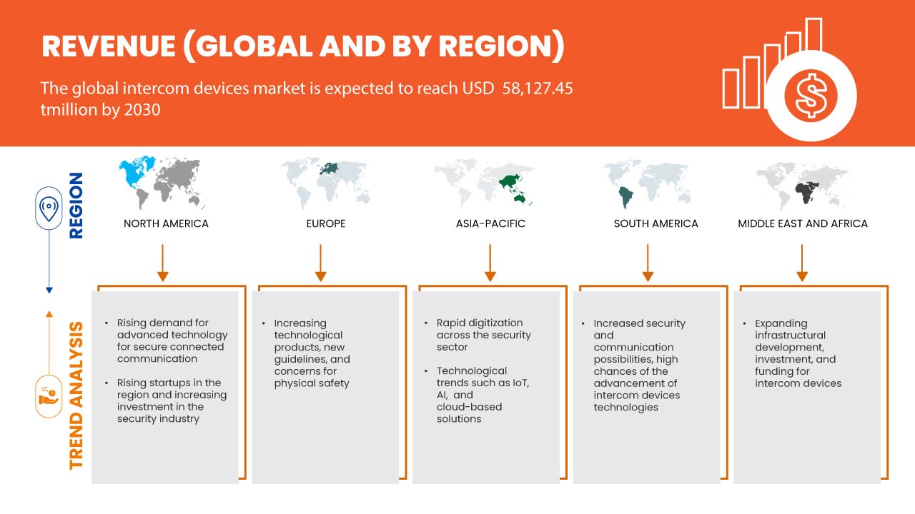 Mercado de dispositivos de intercomunicación