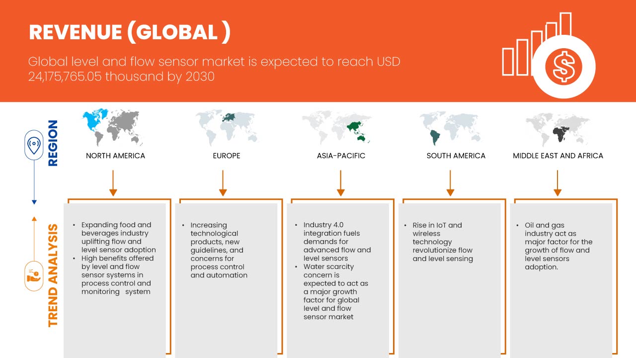 Level and Flow Sensor Market