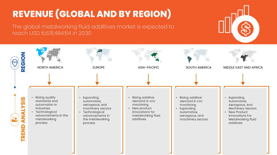 Metalworking Fluid Additives Market