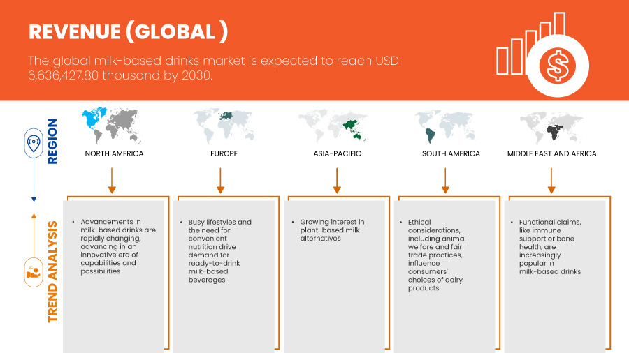 Milk-Based Drinks Market