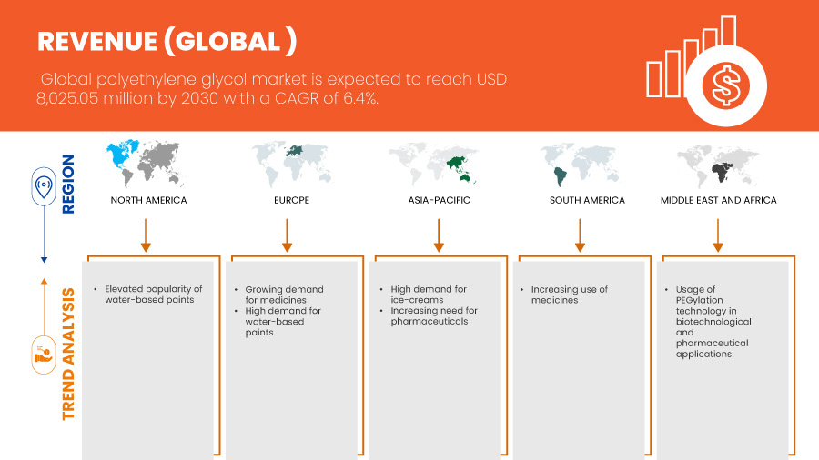 Polyethylenglykol-Markt
