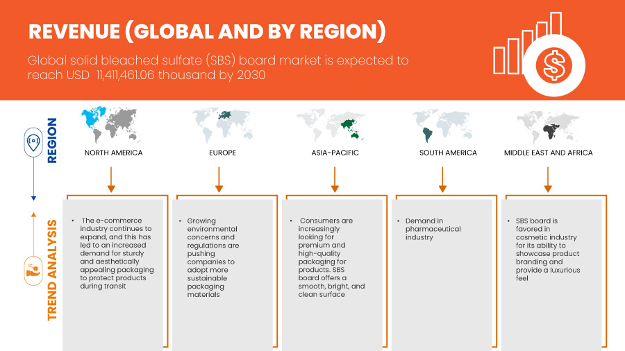 Solid Bleached Sulfate (SBS) Board Market