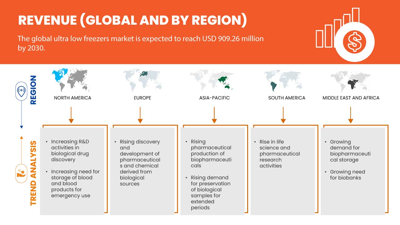 超低温冰箱市场