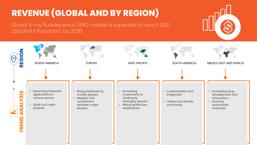 X 射线荧光 (XRF) 市场