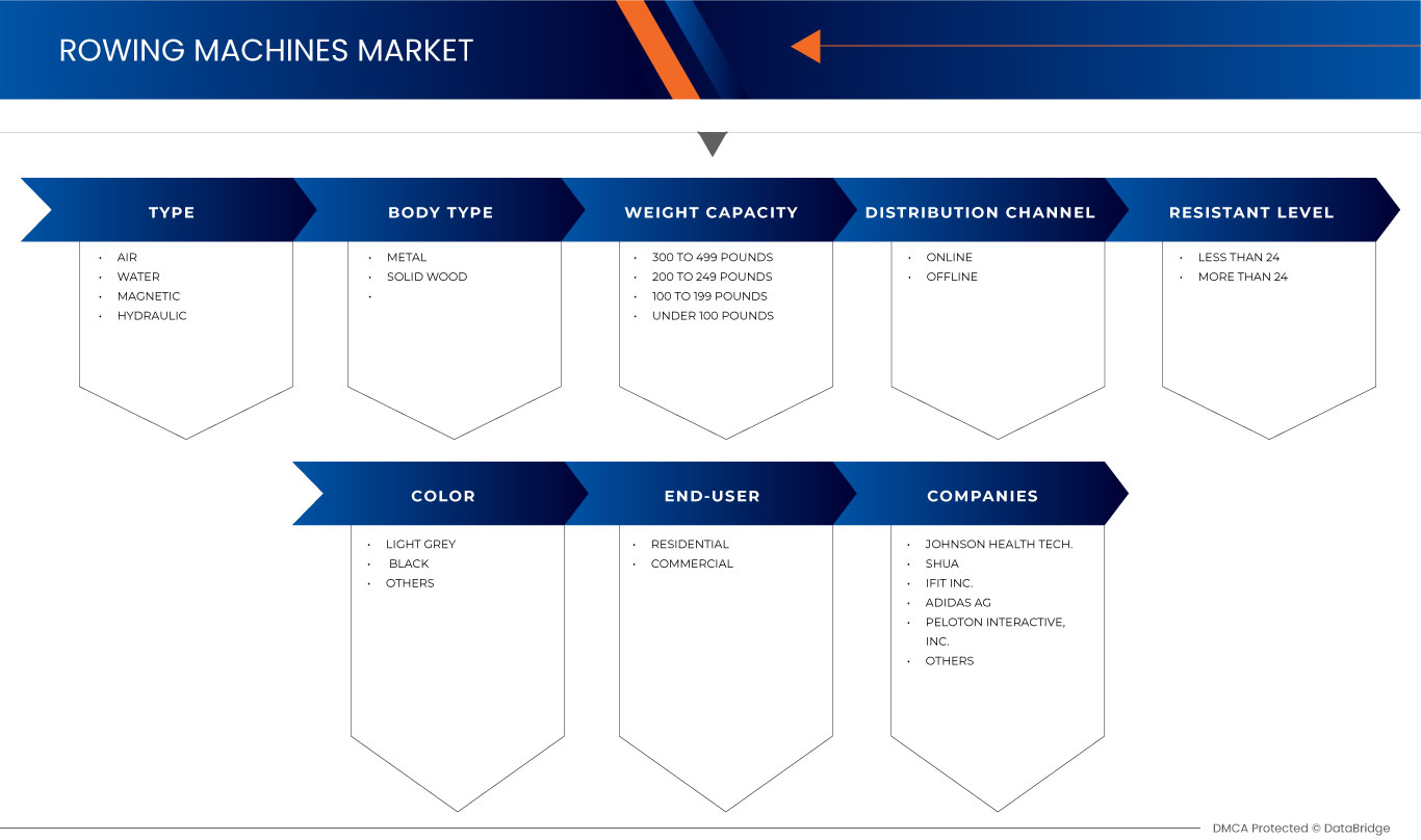 Markt für Rudergeräte im asiatisch-pazifischen Raum