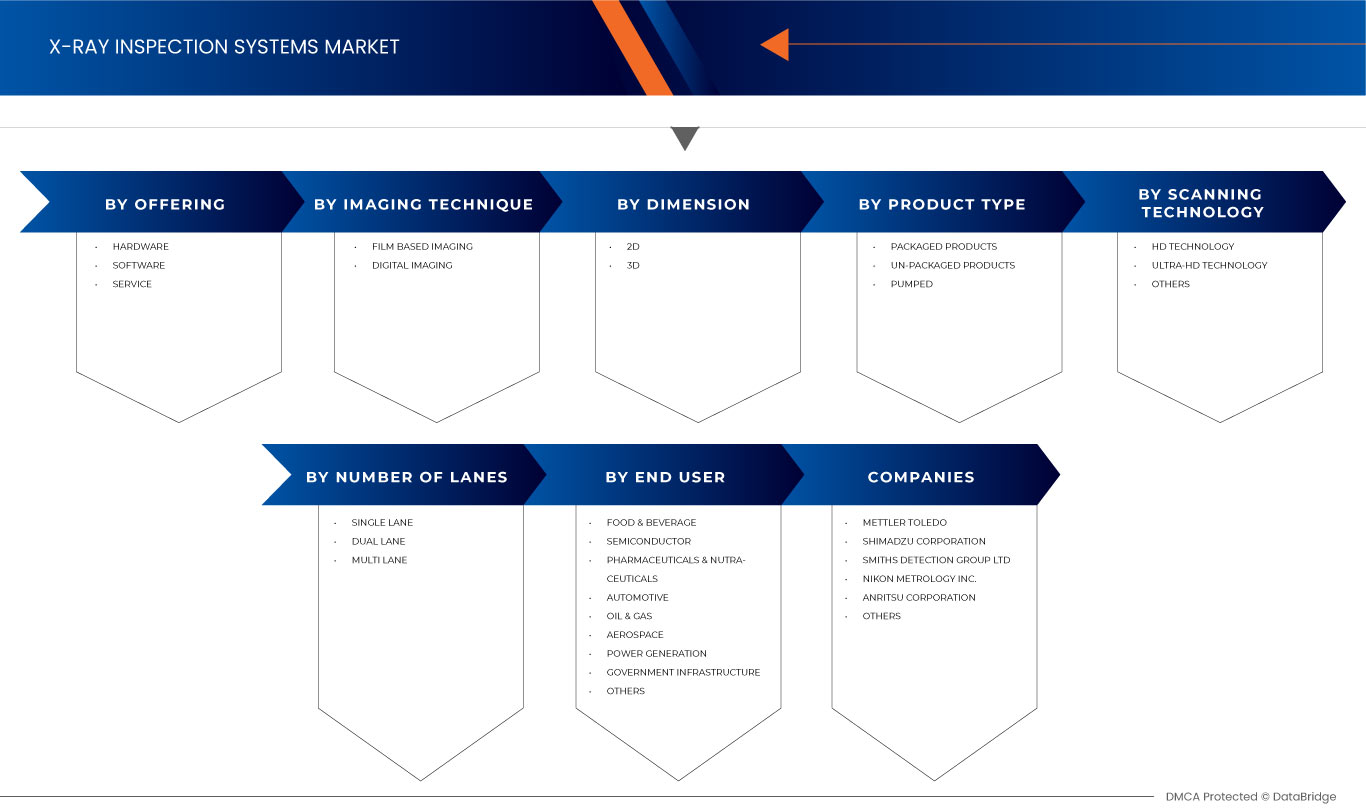 China X-ray Inspection Systems Market