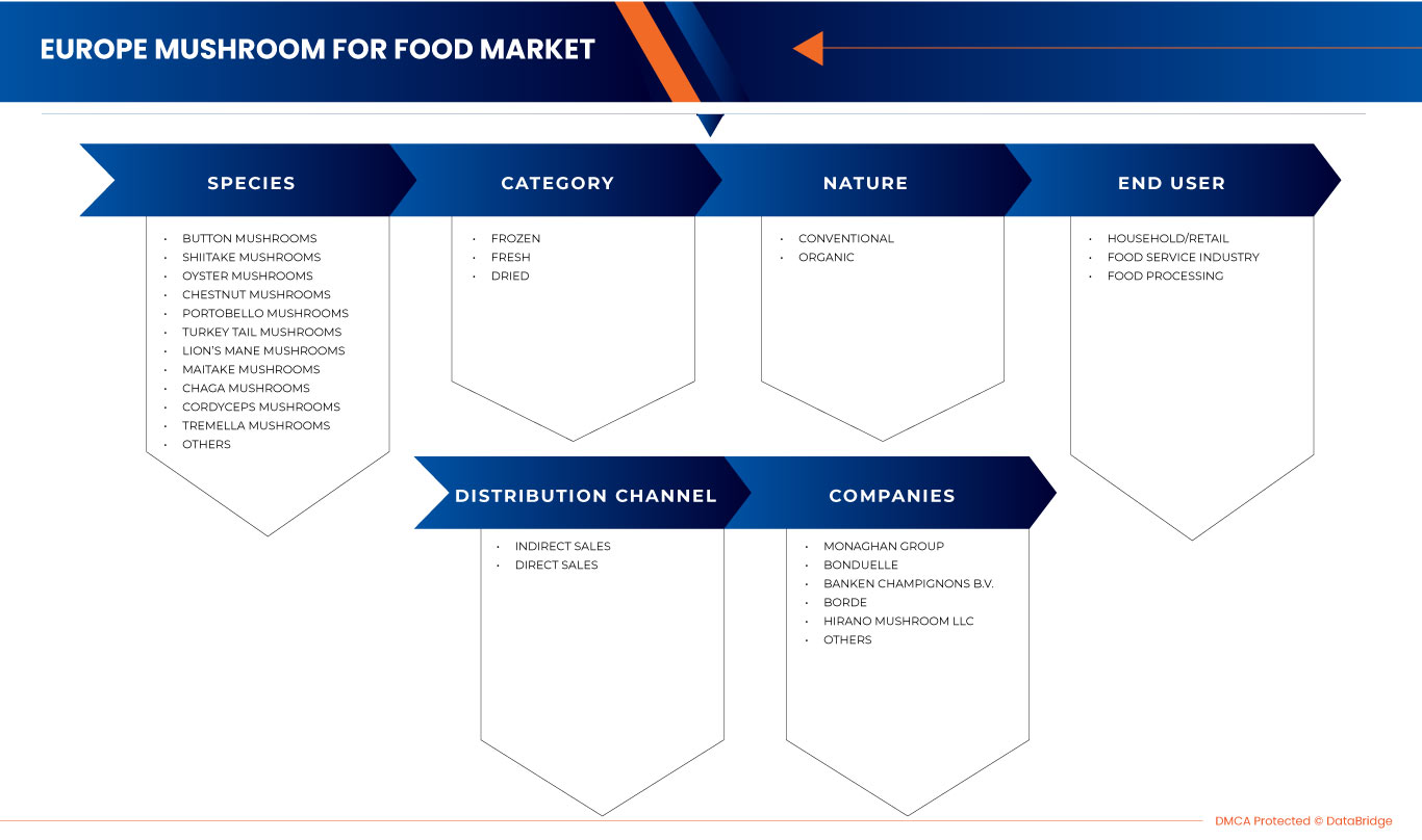 Europe Mushroom for Food Market