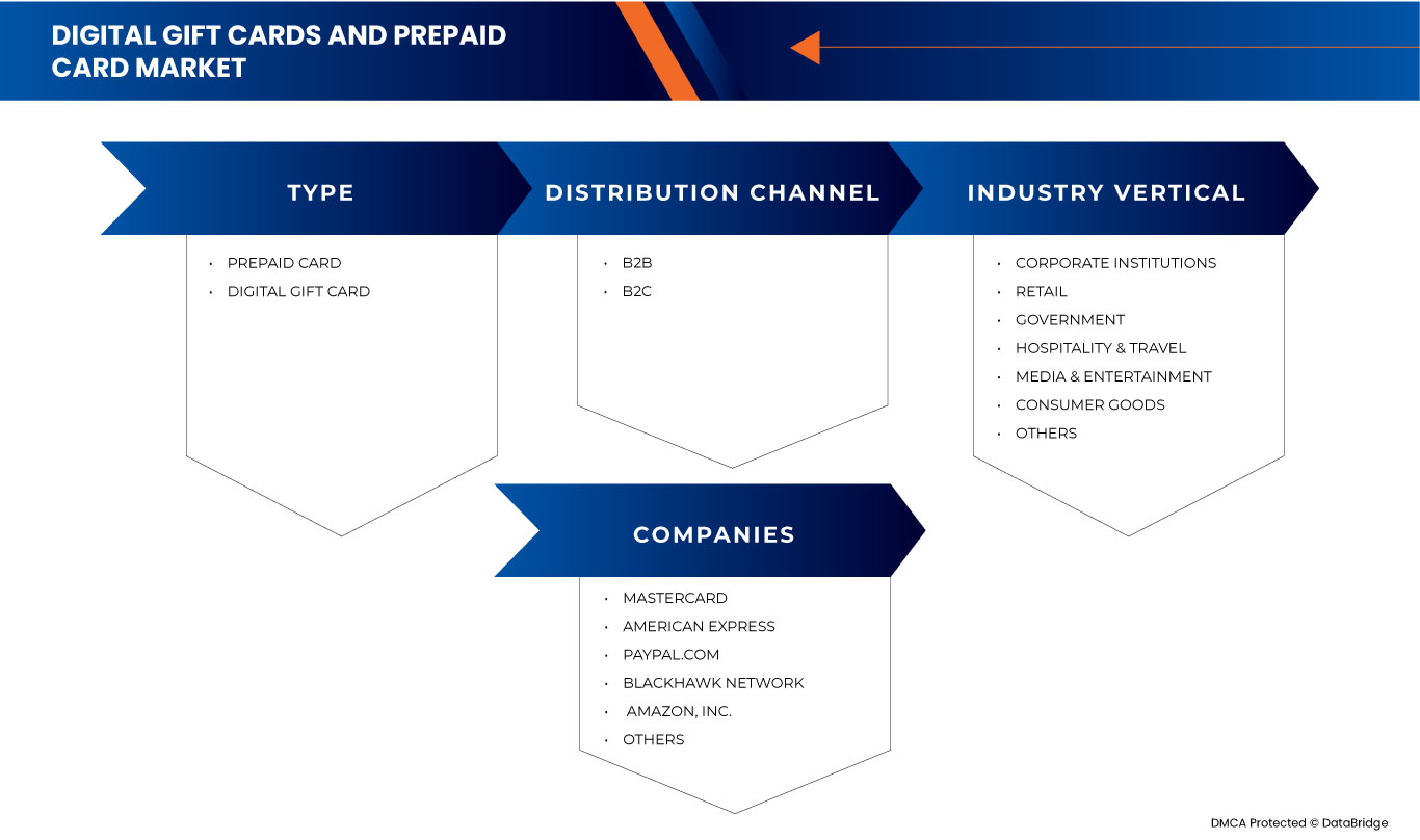 Europe, U.S., Latin America, MEA and Asia Digital Gift Cards and Prepaid Card Market
